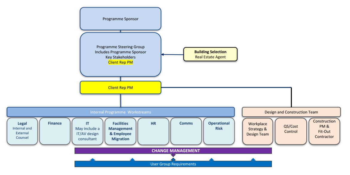 Why do Property Project PM’s get the call later rather than sooner ...